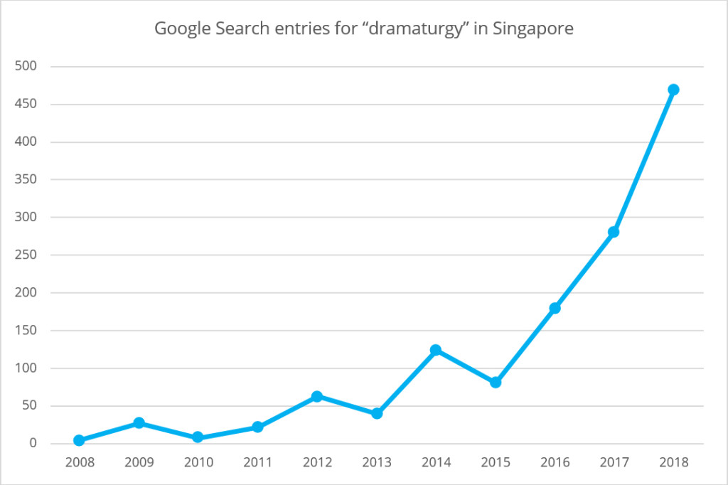 A line chart graphing "Google search entries for "dramaturgy" in Singapore, going from almost zero in 2008 to almost 500 in 2018.