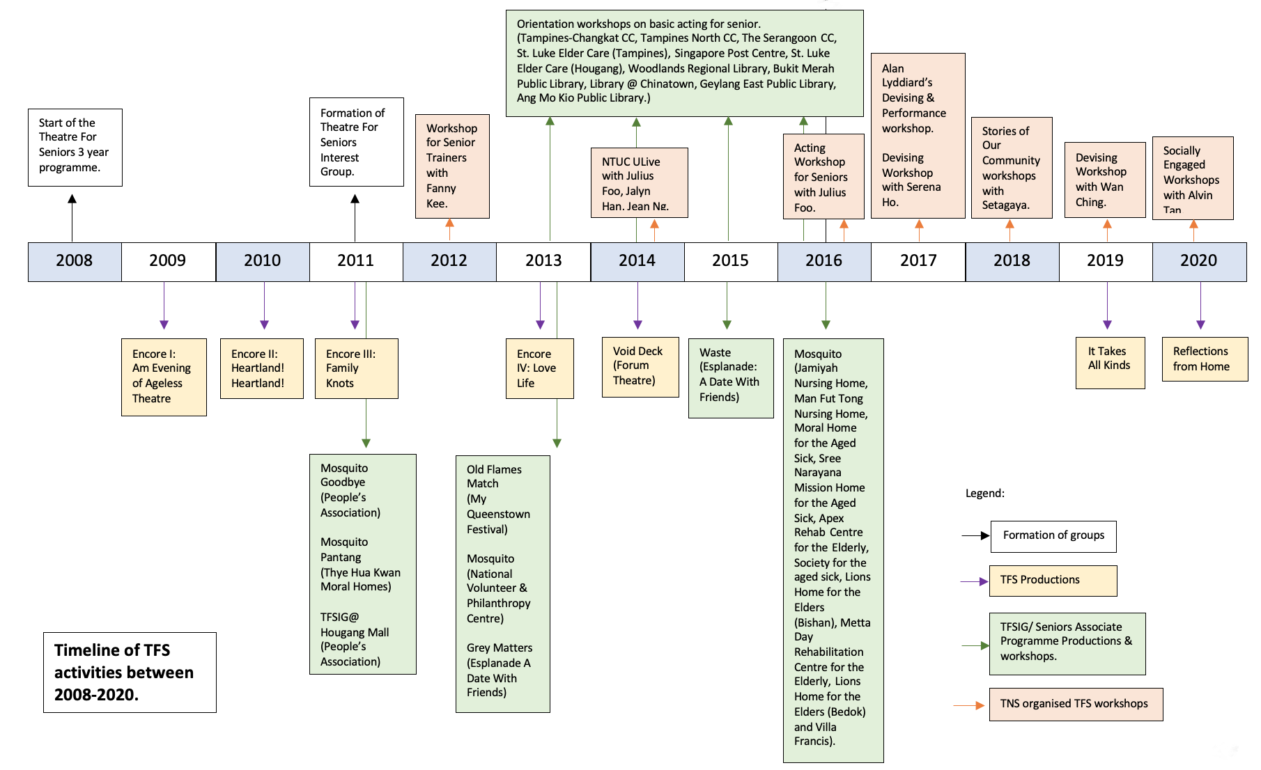 A colour-coded timeline of the activities conducted by Theatre for Seniors.