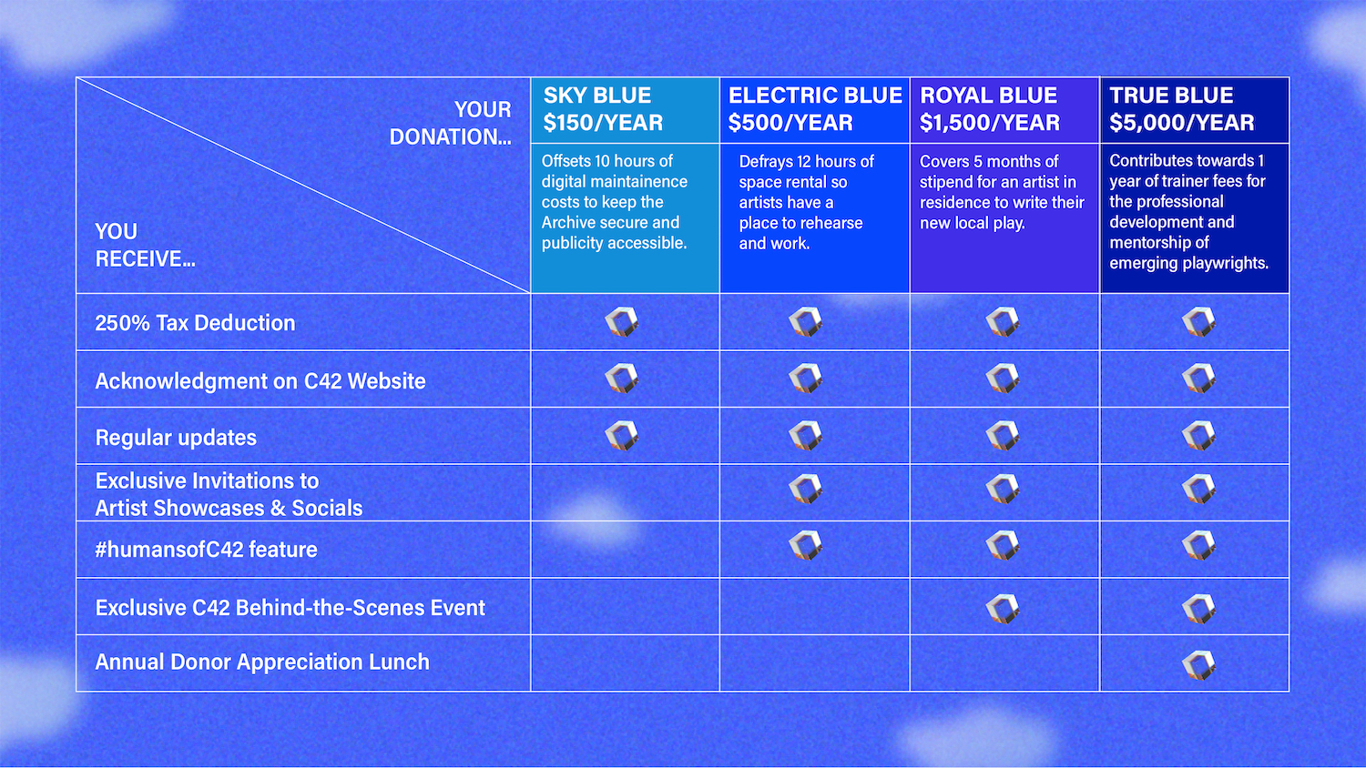 A tier system table set against a dark blue background.