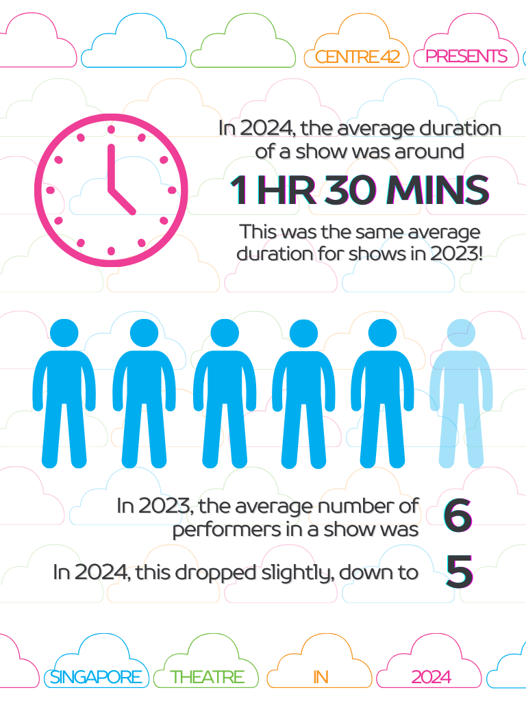 A colourful infographic depicting the average duration and average number of performers for theatre productions. A colourful infographic depicting the average duration and average number of performers for theatre productions.