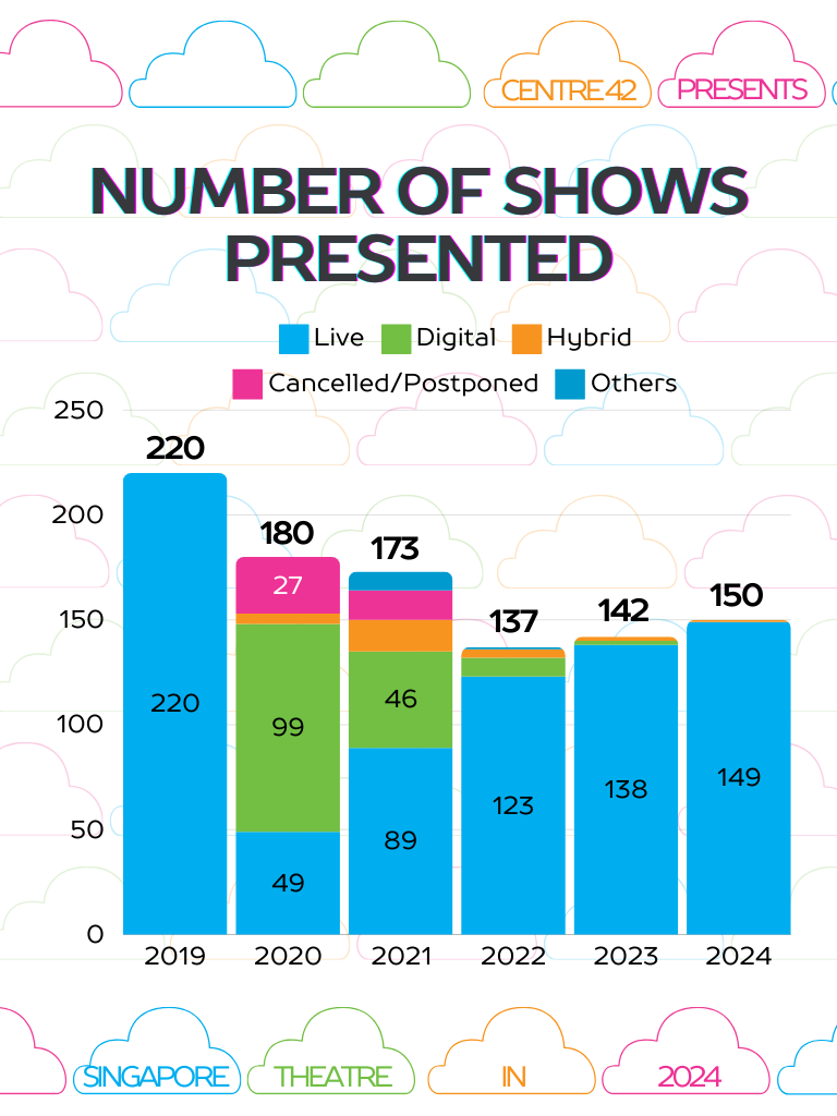 A colourful graph focused on the different formats of theatre productions staged. A colourful graph focused on the different formats of theatre productions staged.