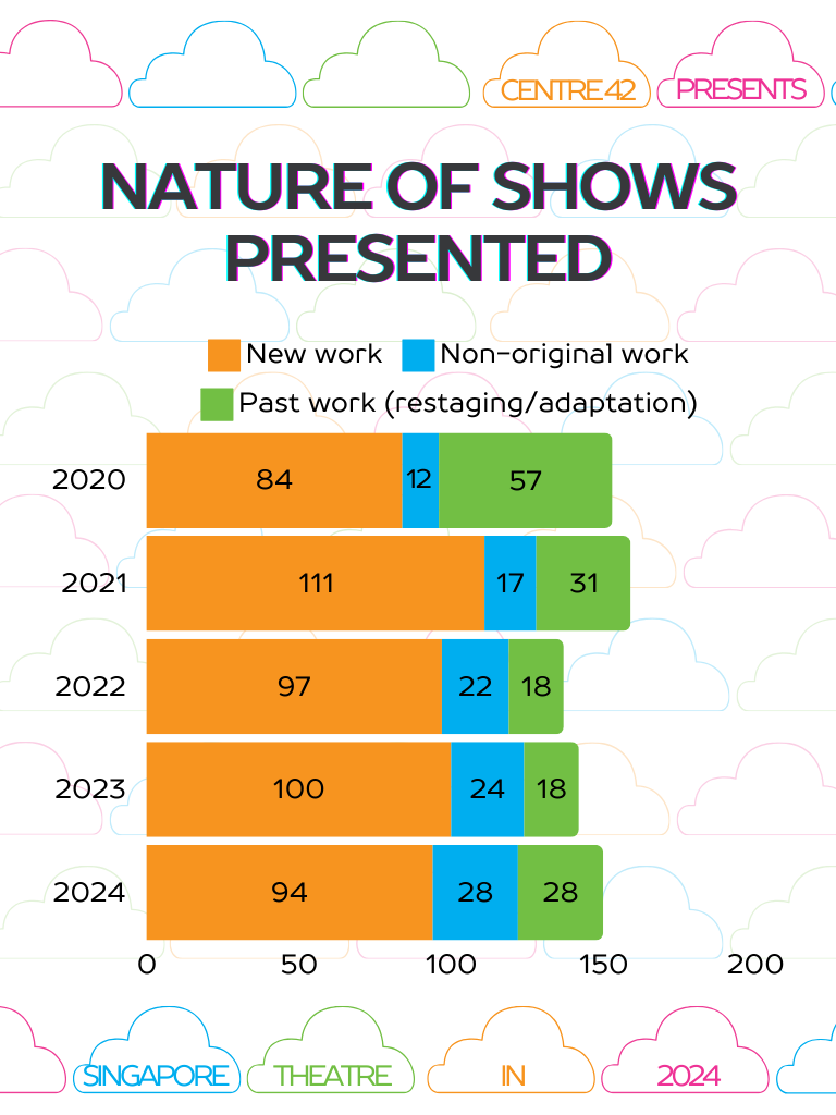 A colourful graph focused on the different kinds of theatre productions staged - new works, non-original works, and past works. A colourful graph focused on the different kinds of theatre productions staged - new works, non-original works, and past works.