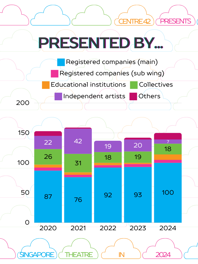 A colourful graph focused on the different groups and people presenting theatre productions. A colourful graph focused on the different groups and people presenting theatre productions.