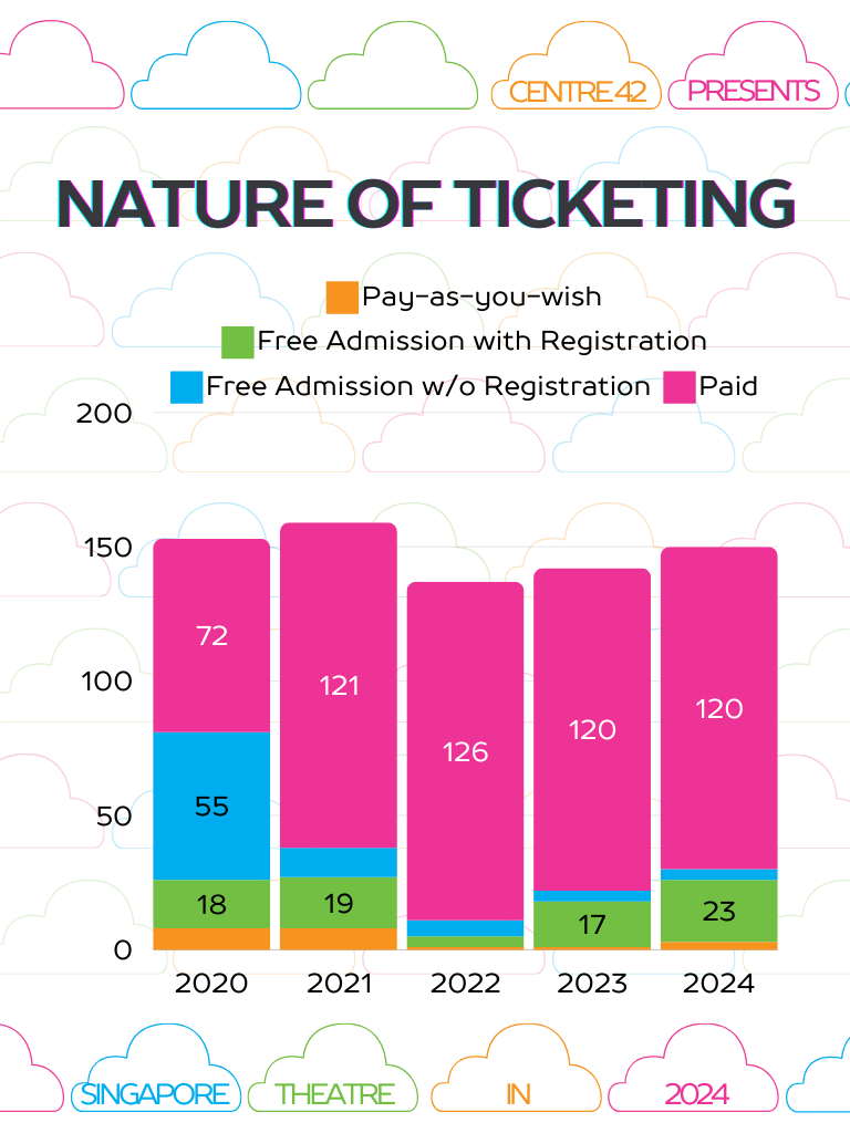 A colourful graph focused on the different kinds of ticketing structures for theatre productions staged. A colourful graph focused on the different kinds of ticketing structures for theatre productions staged.