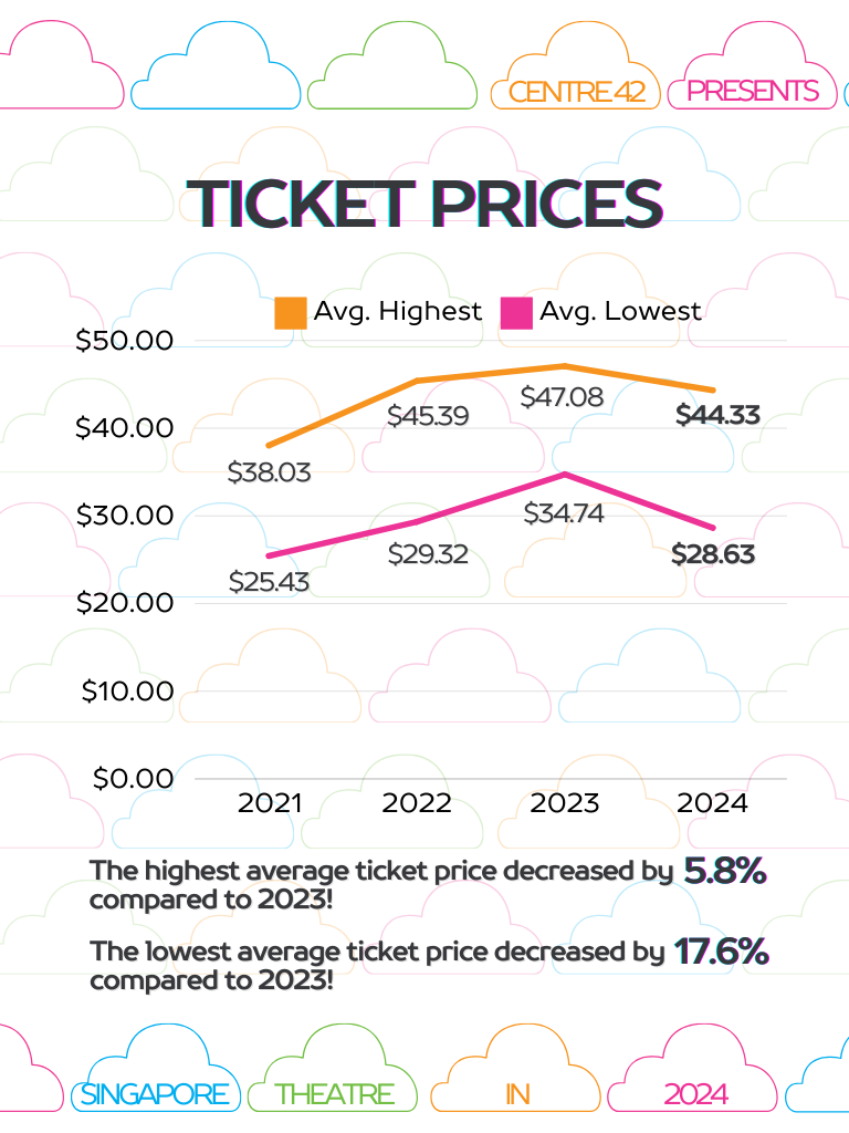 A colourful graph focused on the rises and falls in ticket prices for theatre productions. A colourful graph focused on the rises and falls in ticket prices for theatre productions.