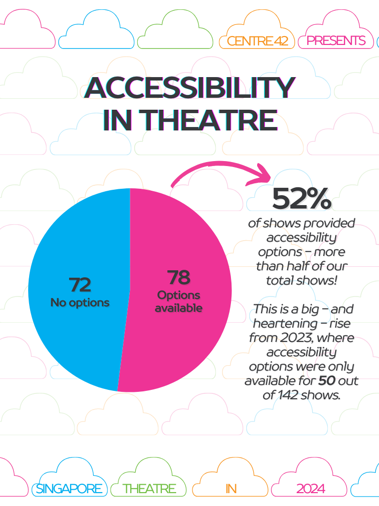 A colourful pie chart focusing on access options for theatre productions. A colourful pie chart focusing on access options for theatre productions.