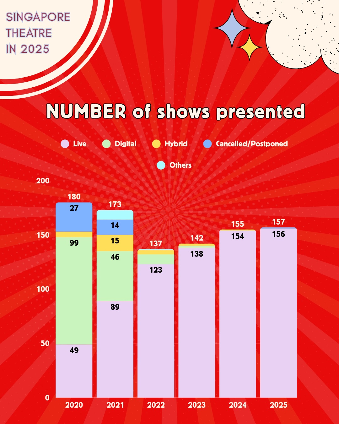 A six-bar graph depicting the number of theatre productions presented from 2020 - 2025.