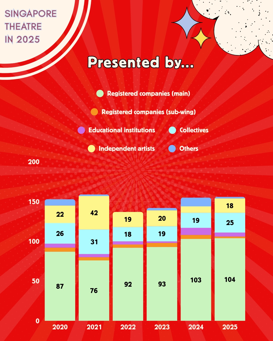 A six-bar graph depicting the presenters of theatre productions presented from 2020 - 2025.