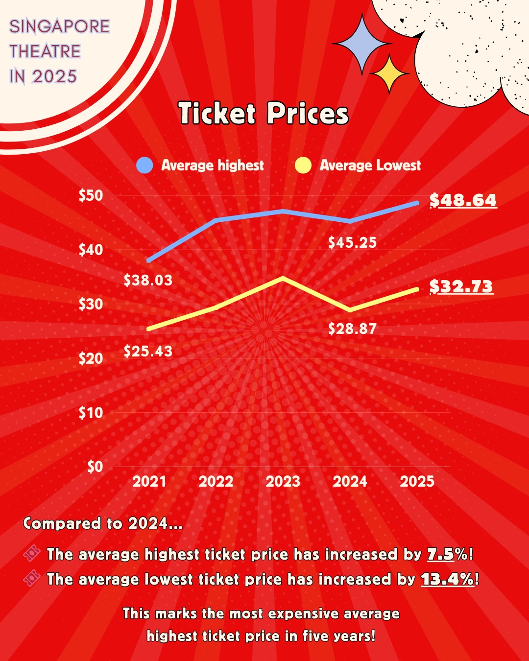 A two-line graph tracking the price changes of theatre productions presented from 2021 - 2025.