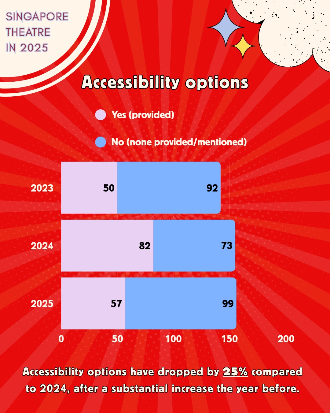 A three-bar graph depicting the availability of accessibility options of theatre productions presented from 2023 - 2025.
