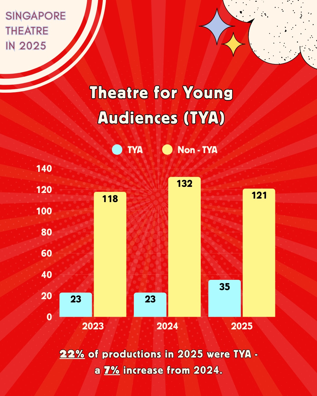 A six-bar graph depicting the percentage of TYA theatre productions presented from 2023 - 2025.