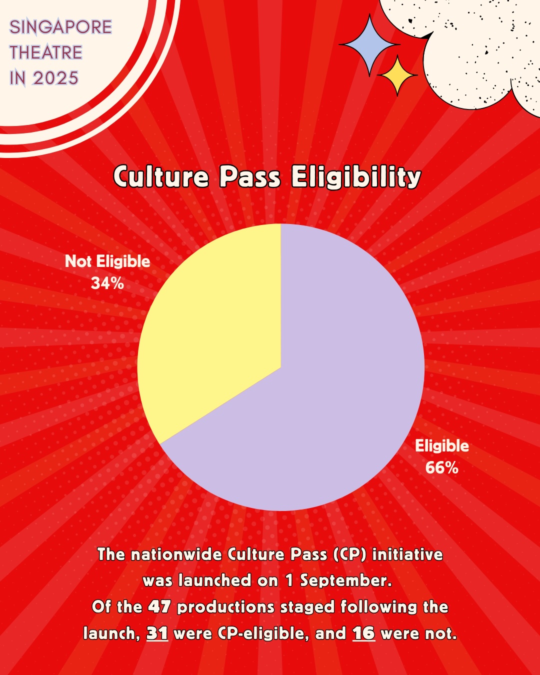 A pie chart depicting the number of theatre productions presented in 2025 which were Culture Pass-eligible.