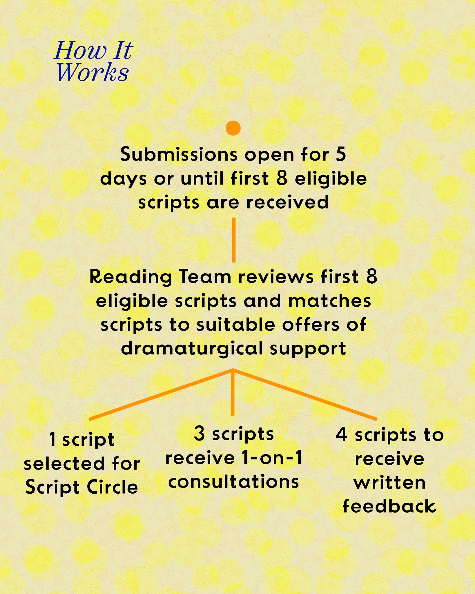 A flowchart depicting the NSG scripts cycle