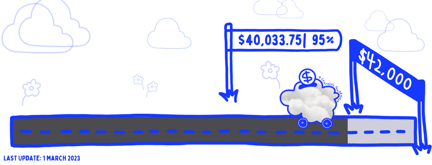 Illustration of Small Ways cloud car on a track towards a finishing line marked $42,000. A signage at the position of the cloud car states $40,033,75 (95%).